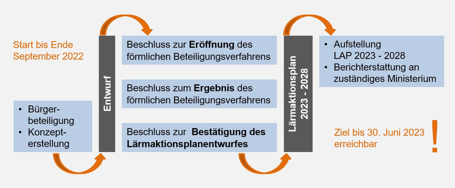 Verfahrensablauf Lärmaktionsplanung