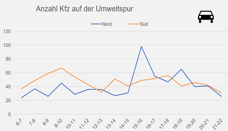 Forschung modellvorhaben 04 evaluation umweltspuren düsseldorf