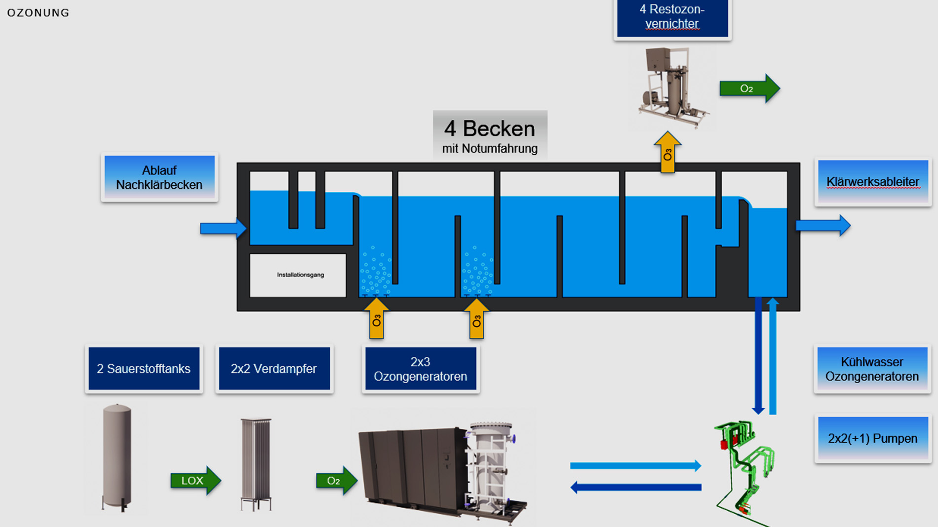 Schönerlinde 01 Prinzip Ozonung